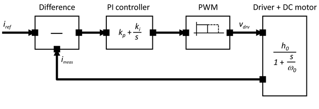 Functional model in the Laplace domain of a DC motor control system